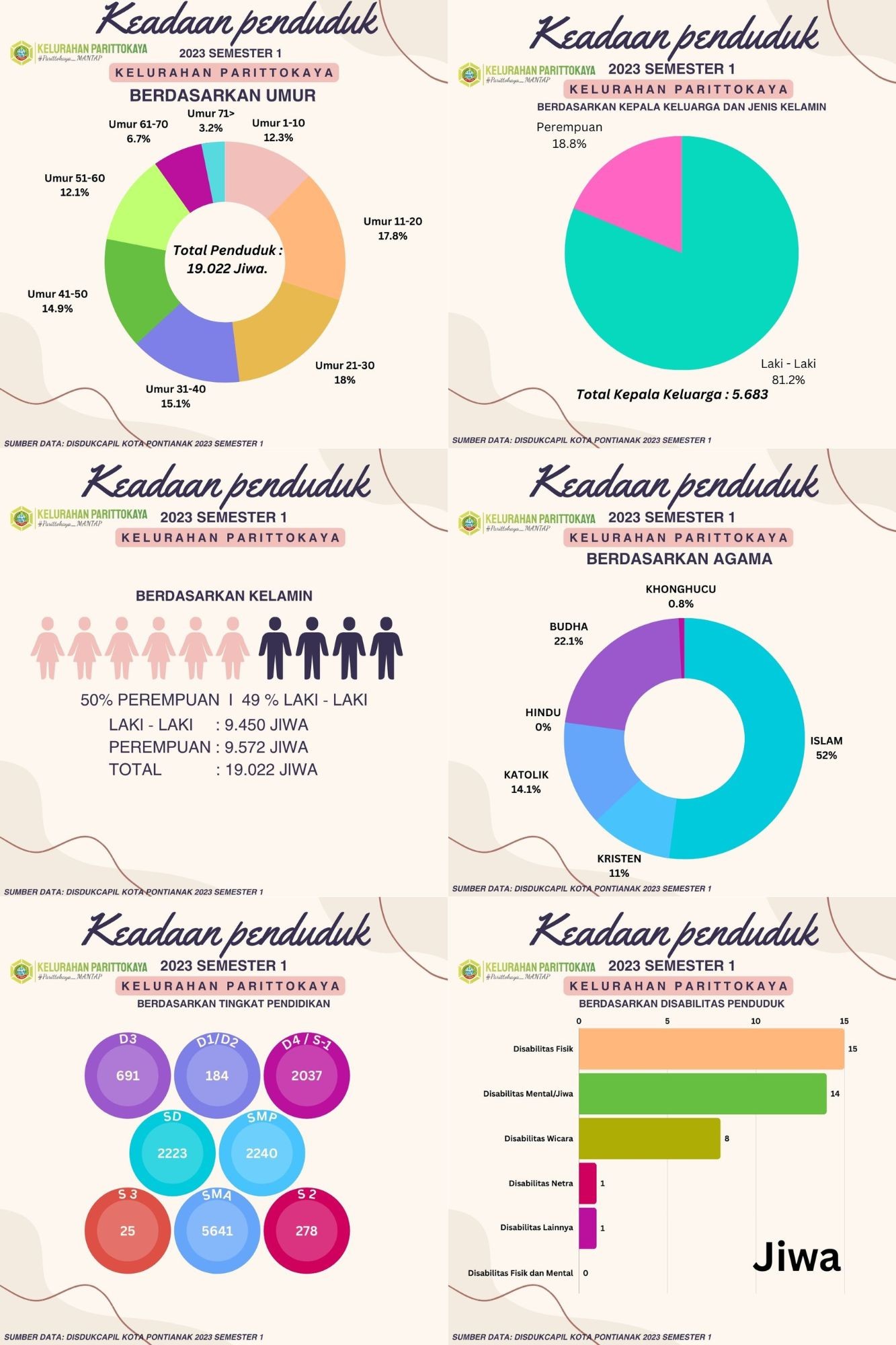 INFOGRAFIS PENDUDUK PARITTOKAYA 2023